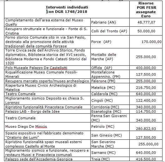 Interventi al patrimonio culturale DGR n. 1748/2018