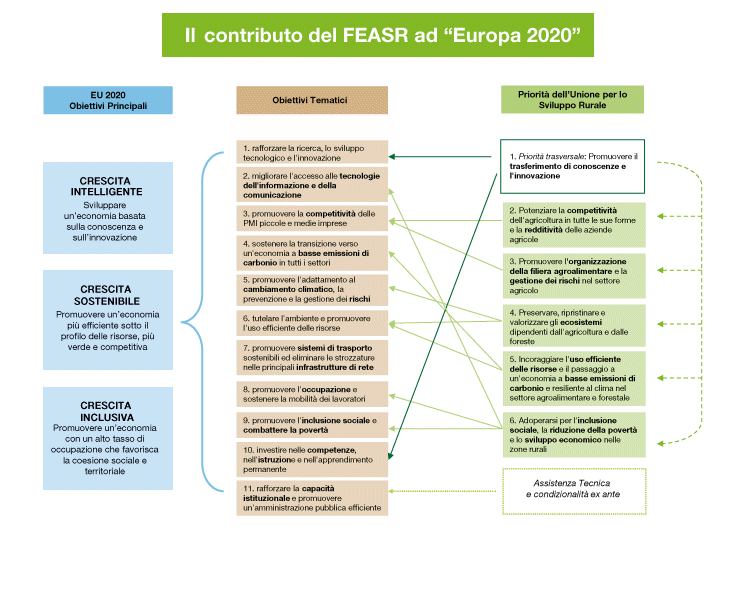 Il contributo del Feasr ad Europa 2020
