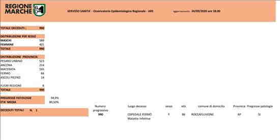 Coronavirus Marche: aggiornamento dati - situazione al 24/09/2020 ore 18.00
