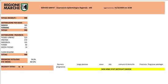 Coronavirus Marche: aggiornamento dati - situazione al 01/10/2020 ore 18.00