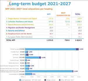 Compromesso su Bilancio a lungo termine UE 2021-2027. PE ottiene 16 miliardi in più per i programmi chiave