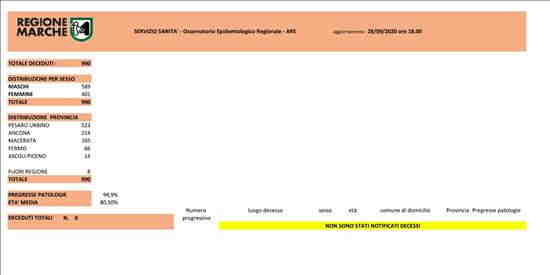 Coronavirus Marche: aggiornamento dati - situazione al 28/09/2020 ore 18.00