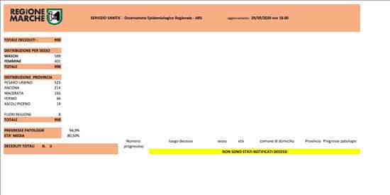 Coronavirus Marche: aggiornamento dati - situazione al 29/09/2020 ore 18.00