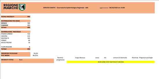 Coronavirus Marche: aggiornamento dati dal Servizio Sanità - situazione al 04/10/2020 ore 18.00