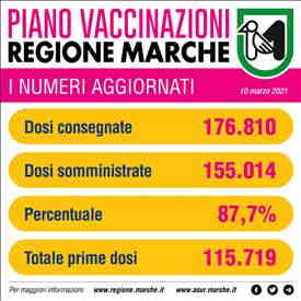 Superate le 155.000 dosi di vaccino anti Covid-19 somministrate nelle Marche, l'87,7% del totale delle dosi consegnate