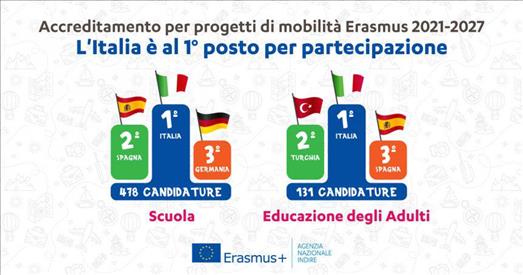 Italia al 1° posto in Europa  per numero di candidature Erasmus+