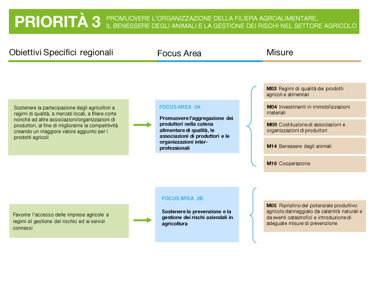 descrizione della priorità 3: obiettivi, focus area e misure