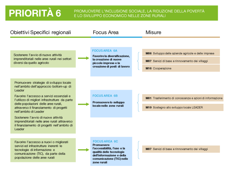 descrizione della priorità 6: obiettivi, focus area e misure