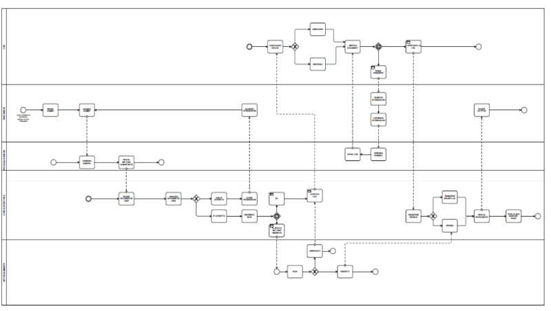 disegno del diagramma di flusso di procedura complessa