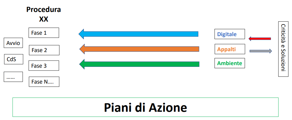 Schema a blocchi intersettorialità