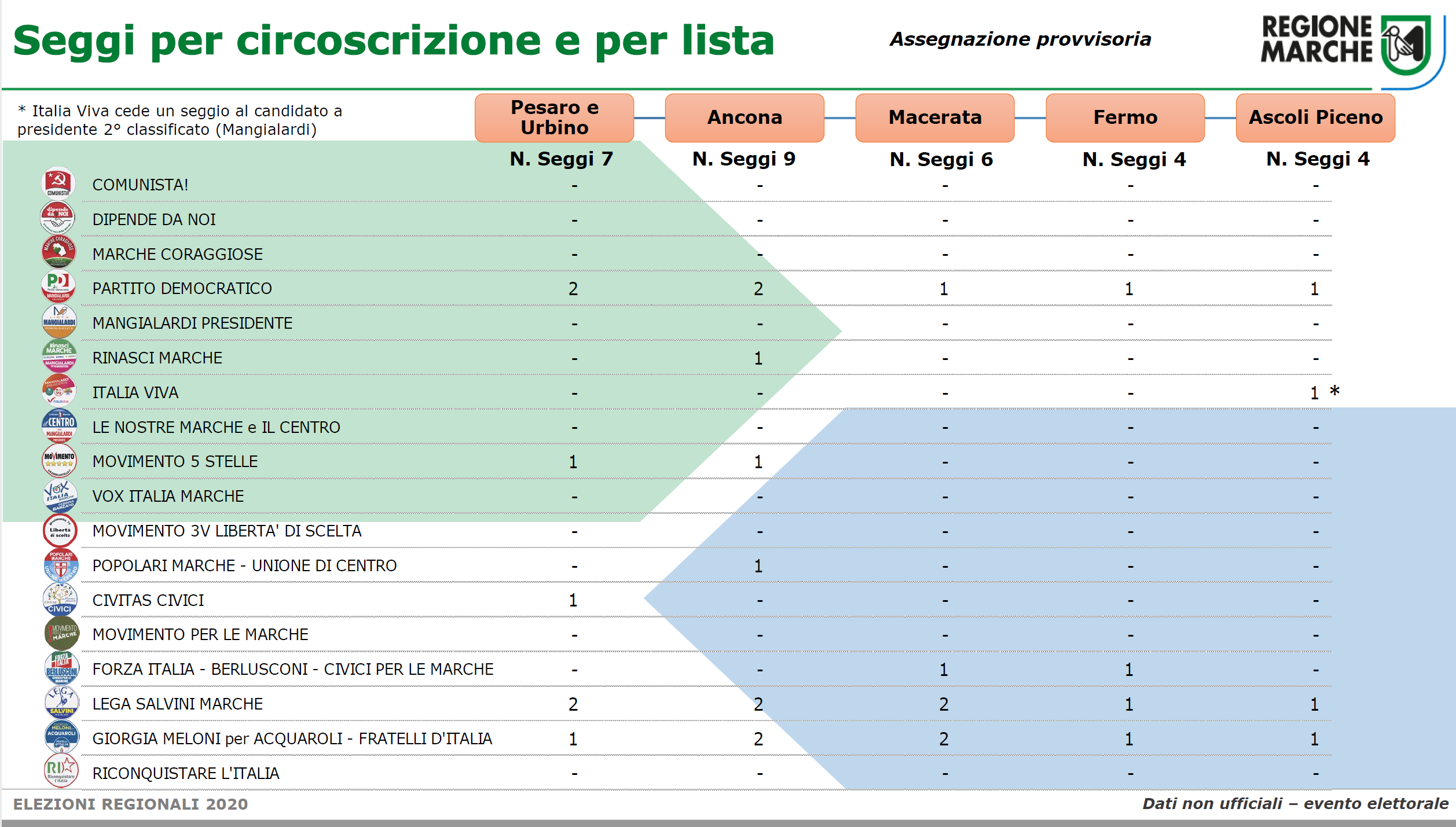 ripartizione seggi per circoscrizione e lista (grafica)