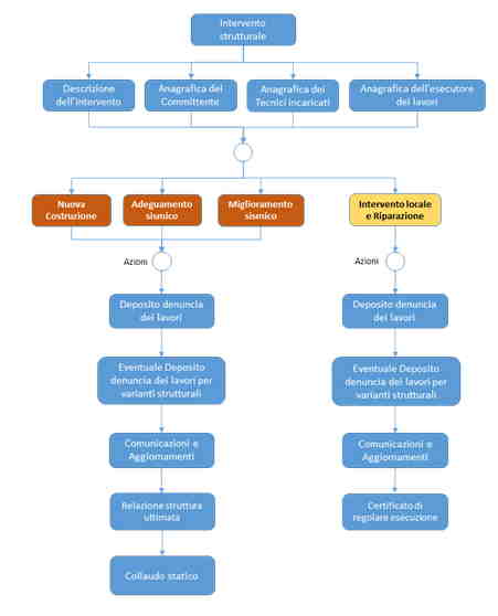 schema pratiche sismiche regione marche schema pratiche sismiche regione marche