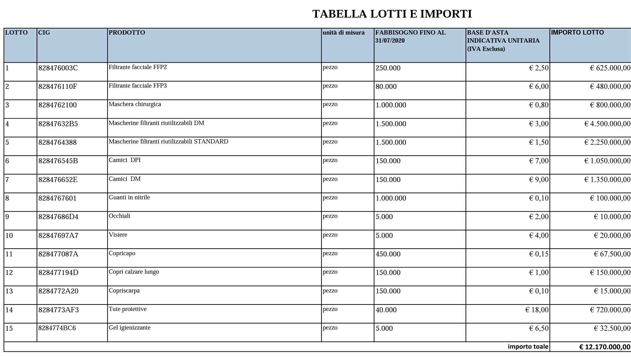 Tabella Lotti e Importi fornitura Covi19 SUAM (mascherine, camici, guanti, occhiali e visiere, gel igienizzante, etc.)