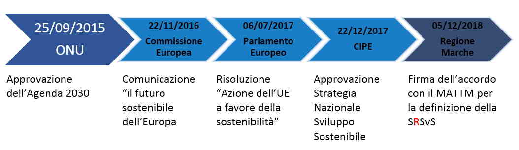 percorso sviluppo sostenibile regione marche percorso sviluppo sostenibile regione marche
