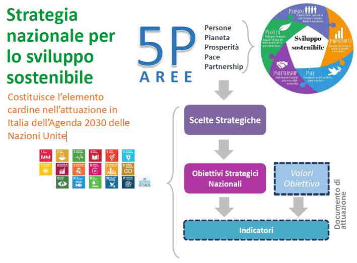 schema strategia nazionale per lo sviluppo sostenibile