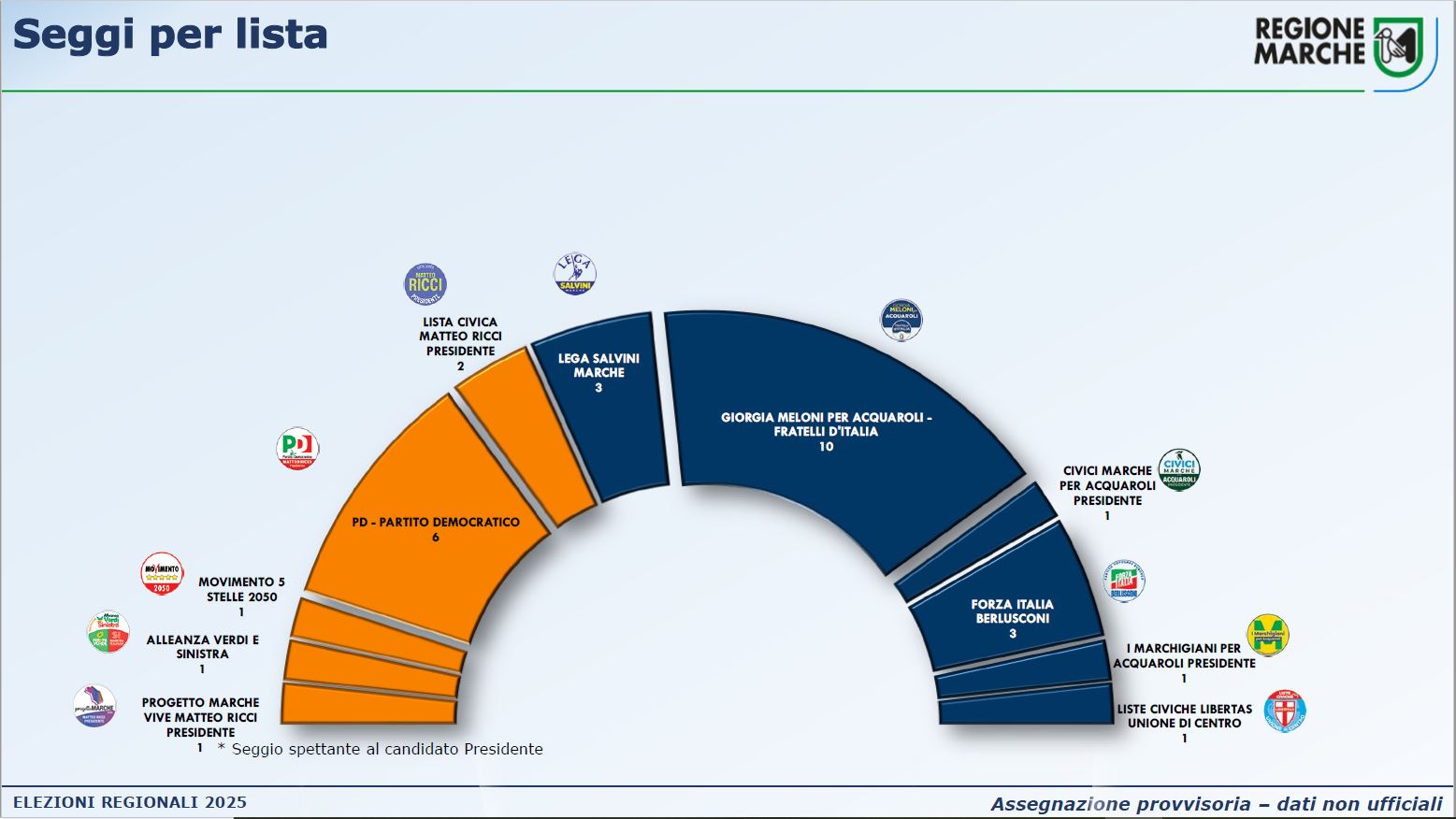 PARLAMENTINO (n° seggi per lista)
Progetto Marche Vive Matteo Ricci Presidente        1
Alleanza Verdi e Sinistra                           1
Movimento 5 stelle 2050                             1
PD Partito Democratico                              6
Lista civica Matteo Ricci Presidente                2
Lega Salvini Marche                                 3
Giorgia Meloni per Acquaroli - Fratelli d'Italia   10
Civici Marche per Acquaroli Presidente              1
Forza Italia Berlusconi                             3
I Marchigiani per Acquaroli Presidente              1
Liste Civiche Libertas Unione di Centro             1 - assegnazione provvisoria
