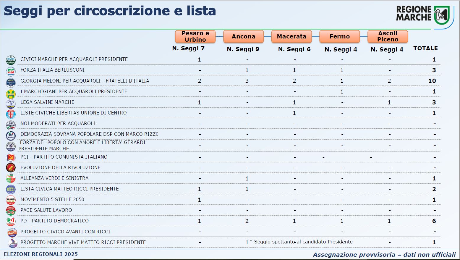 SEGGI per CIRCOSCRIZIONE e lista
Civici Marche per Acquaroli Presidente             PU 1                     TOT.  1
Forza Italia Berlusconi                                 AN 1 MC 1 FM 1      TOT.  3
Giorgia Meloni per Acquaroli - Fratelli d'Italia   PU 2 AN 3 MC 2 FM 1 AP 2 TOT. 10
I Marchigiani per Acquaroli Presidente                            FM 1      TOT.  1
Lega Salvini Marche                                PU 1      MC 1      AP 1 TOT.  3
Liste Civiche Libertas Unione di Centro                      MC 1           TOT.  1
Alleanza Verdi e Sinistra                               AN 1                TOT.  1
Lista civica Matteo Ricci Presidente               PU 1 AN 1                TOT.  2
Movimento 5 stelle 2050                            PU 1                     TOT.  1
PD Partito Democratico                             PU 1 AN 2 MC 1 FM 1 AP 1 TOT.  6
Progetto Marche Vive Matteo Ricci Presidente            AN 1                TOT.  1-  assegnazione provvisoria