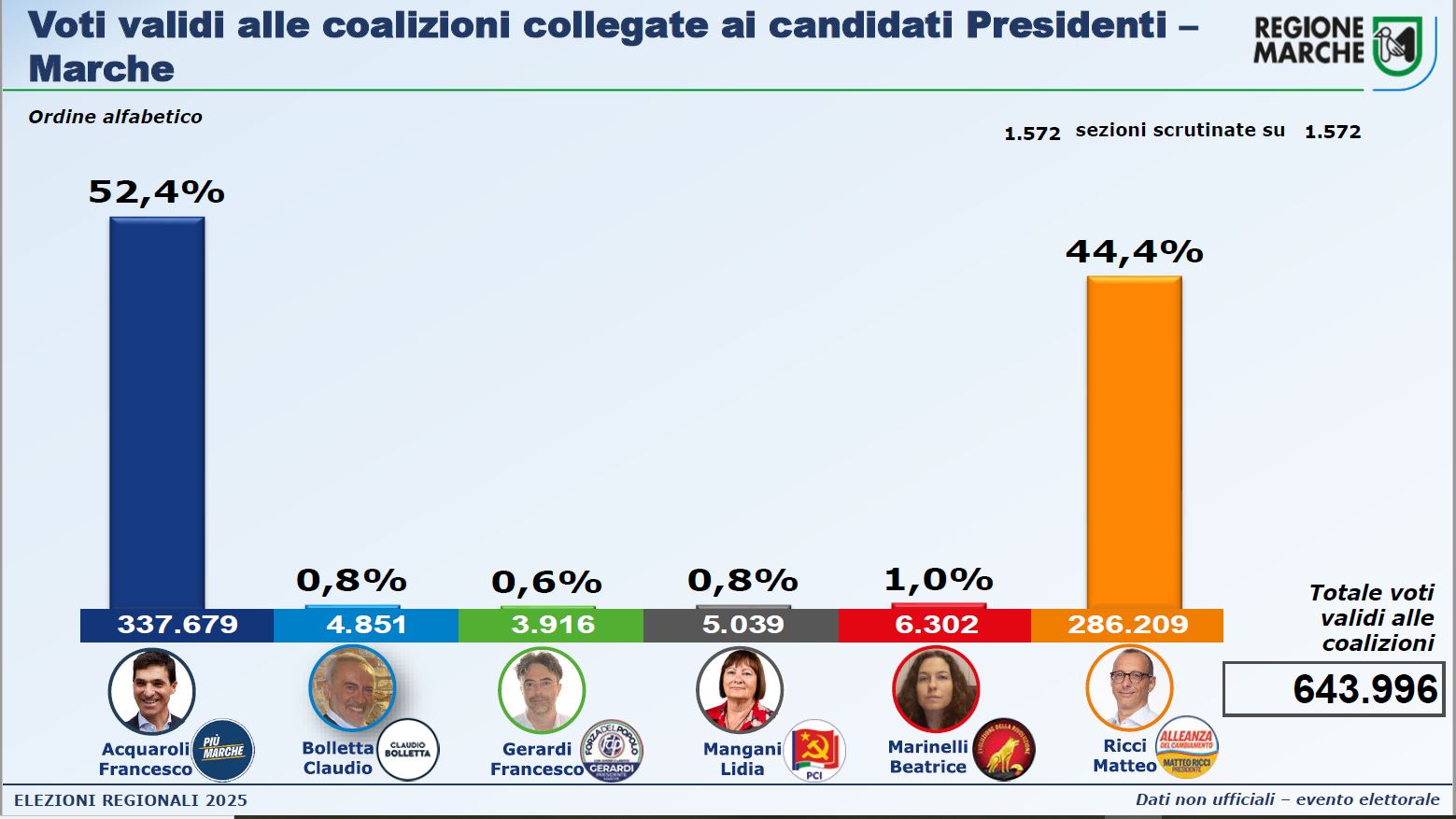 VOTI assoluti e % al PRESIDENTE
Acquaroli Francesco   337.679   52,43%
Bolletta Claudio        4.851    0,75%
Gerardi Francesco       3.916    0,61%
Mangani Lidia           5.039    0,78%
Marinelli Beatrice      6.302    0,98%    
Ricci Matteo          286.209   44,44%
- assegnazione provvisoria